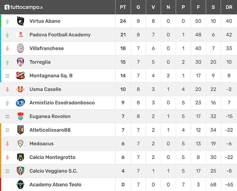 Classifica 8^ giornata Giovanissimi Provinciali U15 - Padova - Girone E Stagione sportiva 2021-2022